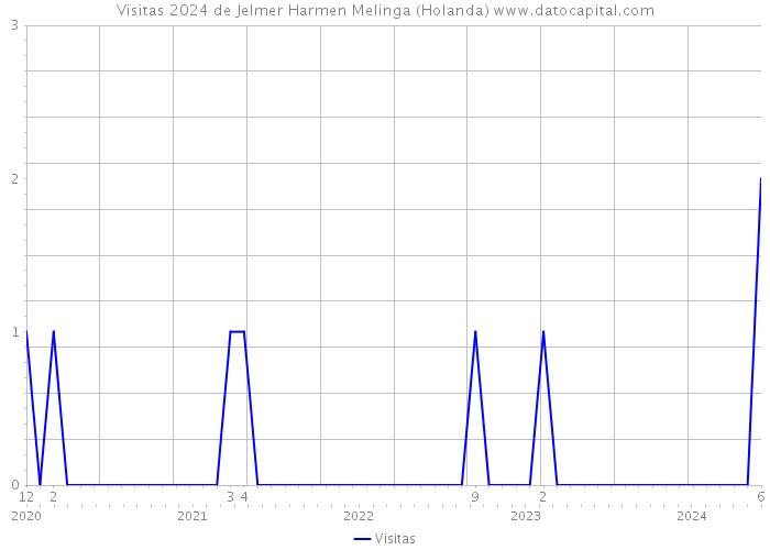 Visitas 2024 de Jelmer Harmen Melinga (Holanda) 