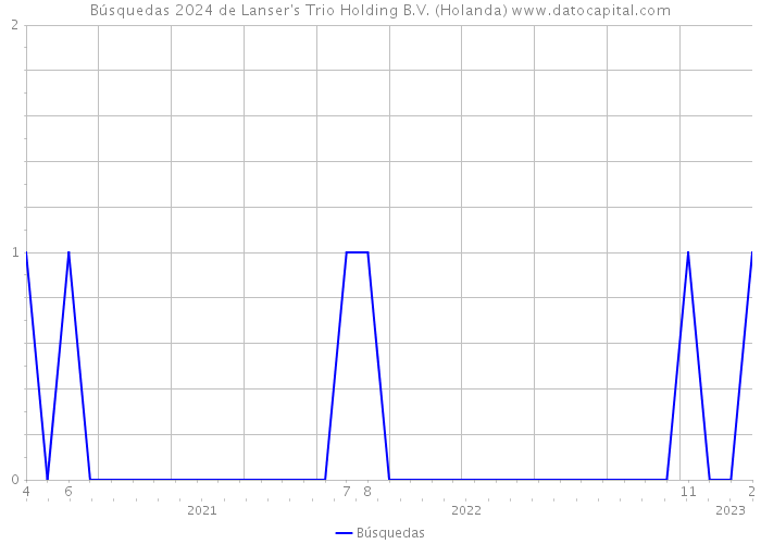 Búsquedas 2024 de Lanser's Trio Holding B.V. (Holanda) 