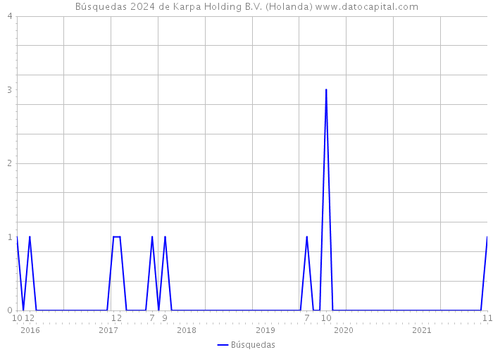 Búsquedas 2024 de Karpa Holding B.V. (Holanda) 