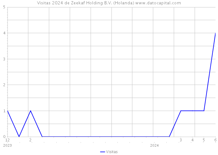 Visitas 2024 de Zeekaf Holding B.V. (Holanda) 