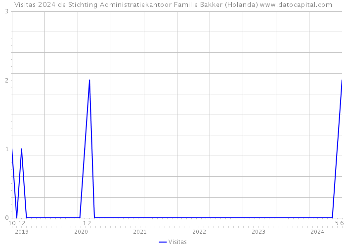 Visitas 2024 de Stichting Administratiekantoor Familie Bakker (Holanda) 