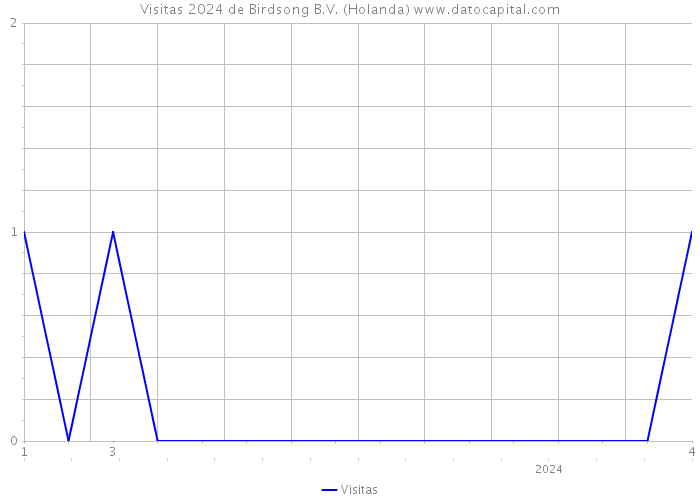 Visitas 2024 de Birdsong B.V. (Holanda) 