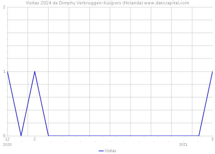 Visitas 2024 de Dimphy Verbruggen-Kuijpers (Holanda) 