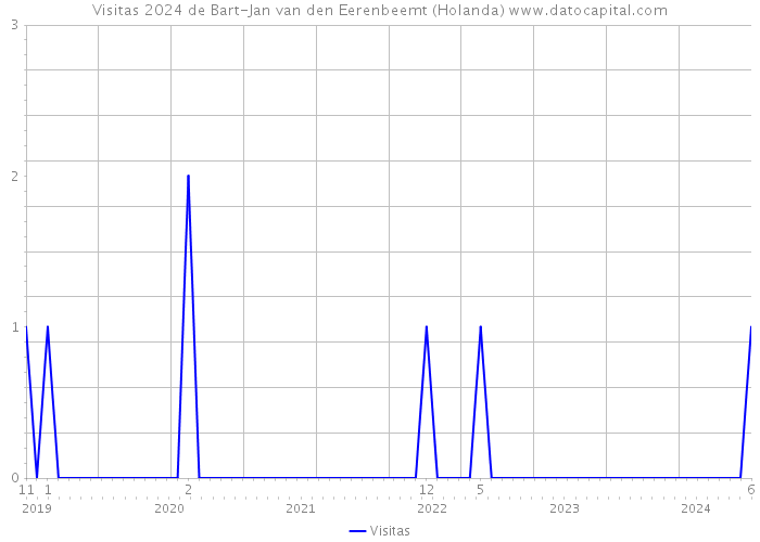 Visitas 2024 de Bart-Jan van den Eerenbeemt (Holanda) 