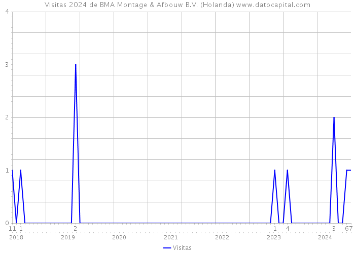 Visitas 2024 de BMA Montage & Afbouw B.V. (Holanda) 