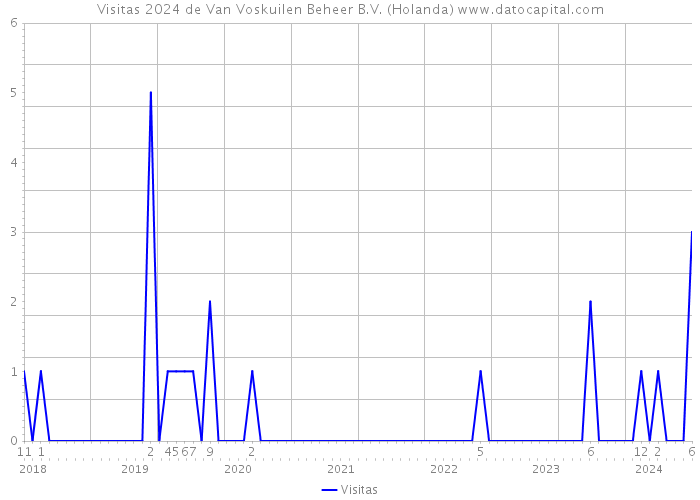 Visitas 2024 de Van Voskuilen Beheer B.V. (Holanda) 