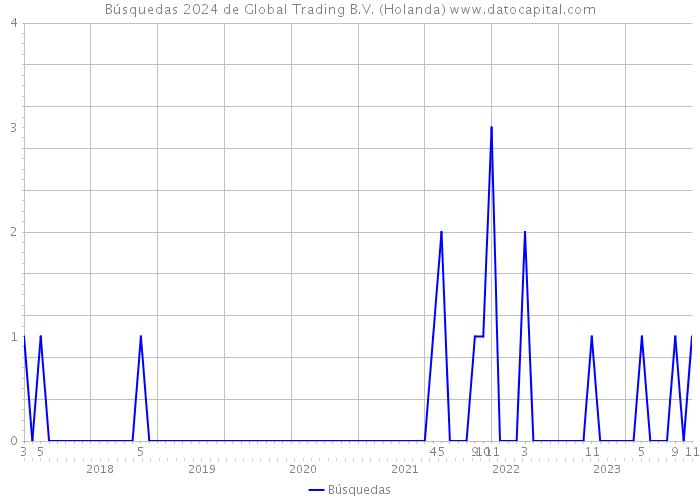 Búsquedas 2024 de Global Trading B.V. (Holanda) 