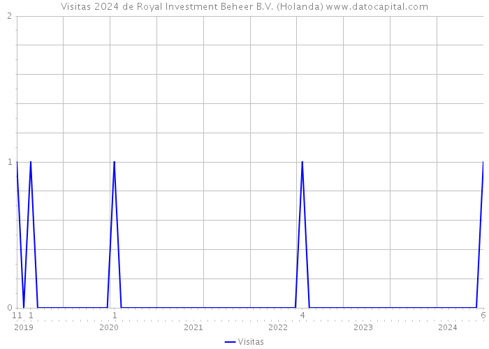 Visitas 2024 de Royal Investment Beheer B.V. (Holanda) 