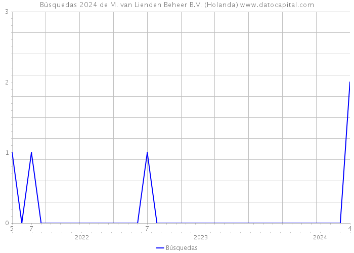 Búsquedas 2024 de M. van Lienden Beheer B.V. (Holanda) 