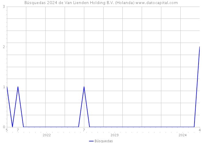Búsquedas 2024 de Van Lienden Holding B.V. (Holanda) 