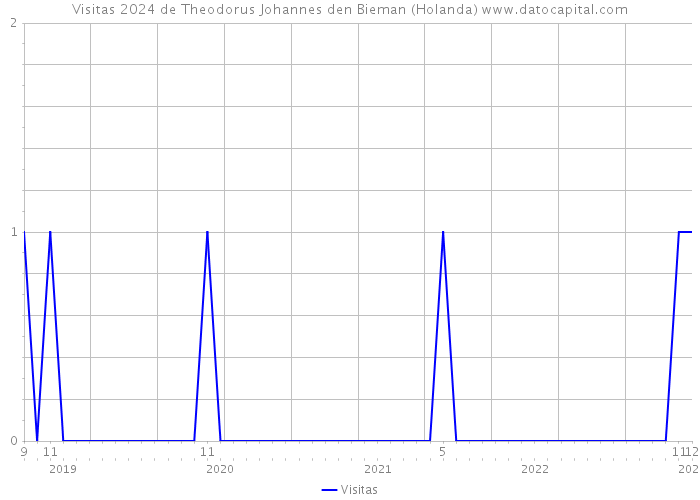 Visitas 2024 de Theodorus Johannes den Bieman (Holanda) 