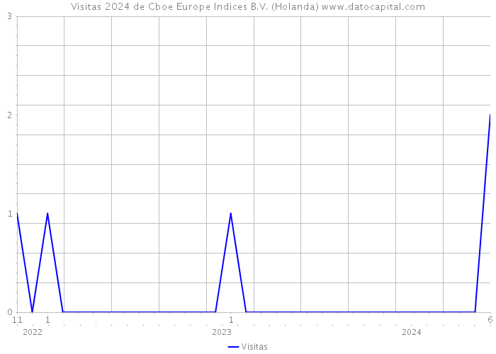 Visitas 2024 de Cboe Europe Indices B.V. (Holanda) 