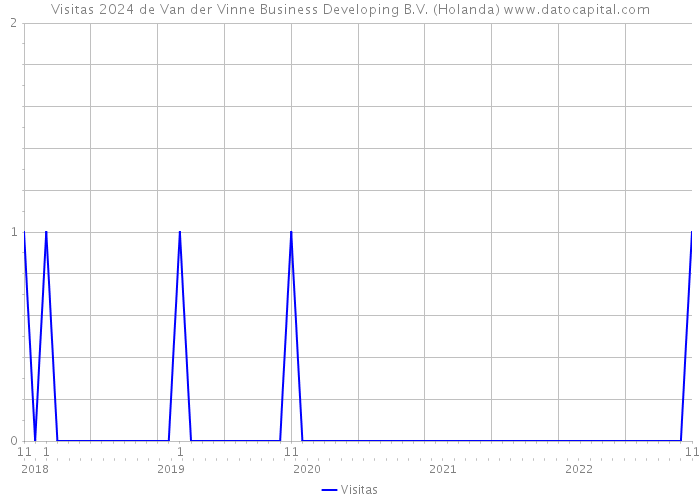 Visitas 2024 de Van der Vinne Business Developing B.V. (Holanda) 
