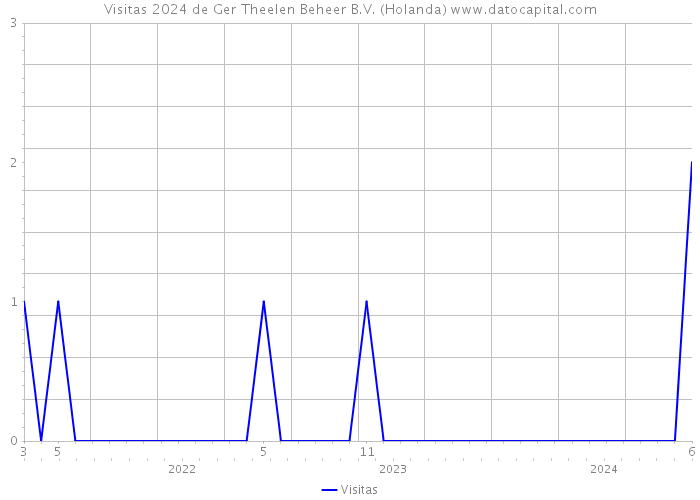 Visitas 2024 de Ger Theelen Beheer B.V. (Holanda) 