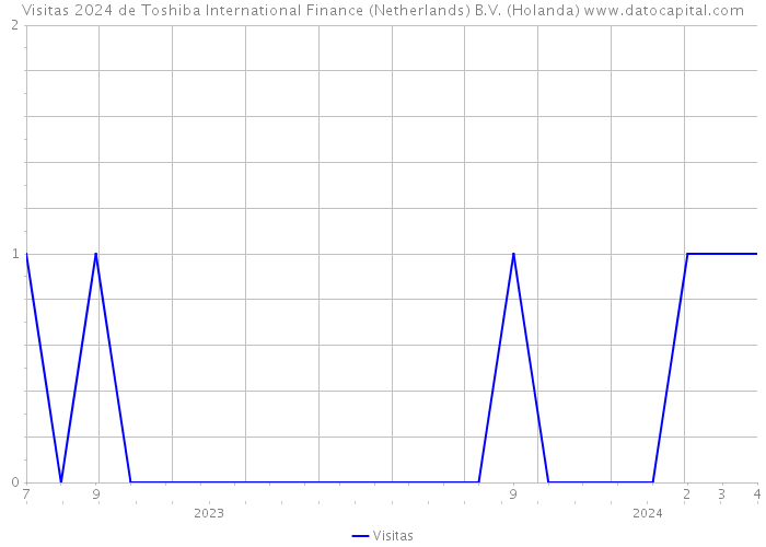 Visitas 2024 de Toshiba International Finance (Netherlands) B.V. (Holanda) 