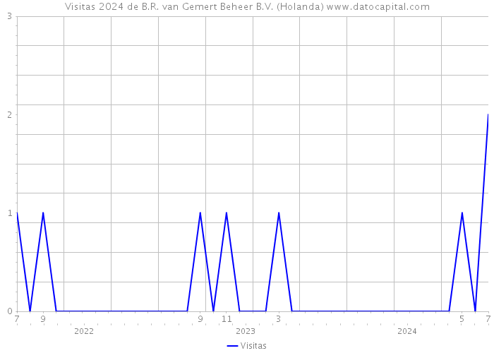 Visitas 2024 de B.R. van Gemert Beheer B.V. (Holanda) 