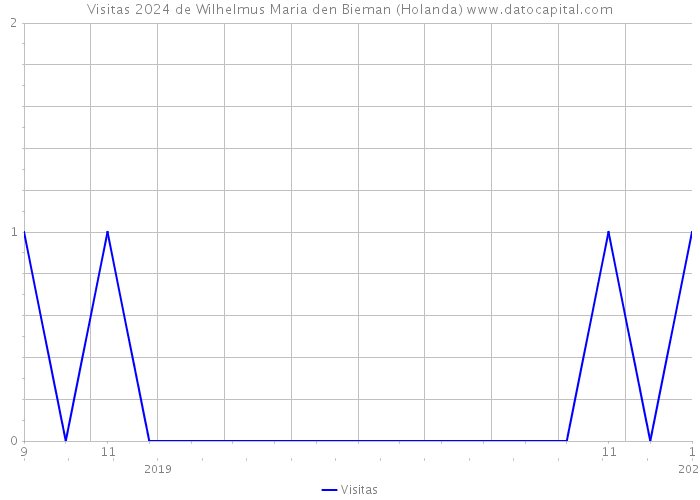 Visitas 2024 de Wilhelmus Maria den Bieman (Holanda) 