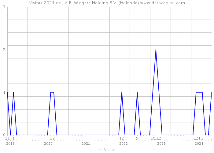 Visitas 2024 de J.A.B. Wiggers Holding B.V. (Holanda) 