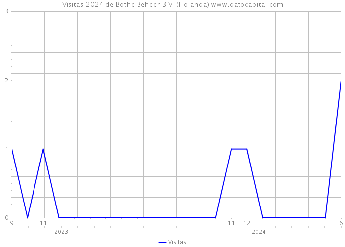 Visitas 2024 de Bothe Beheer B.V. (Holanda) 