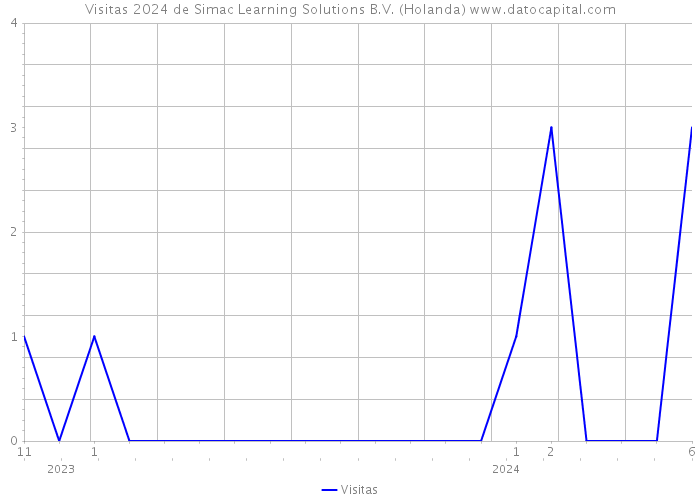Visitas 2024 de Simac Learning Solutions B.V. (Holanda) 
