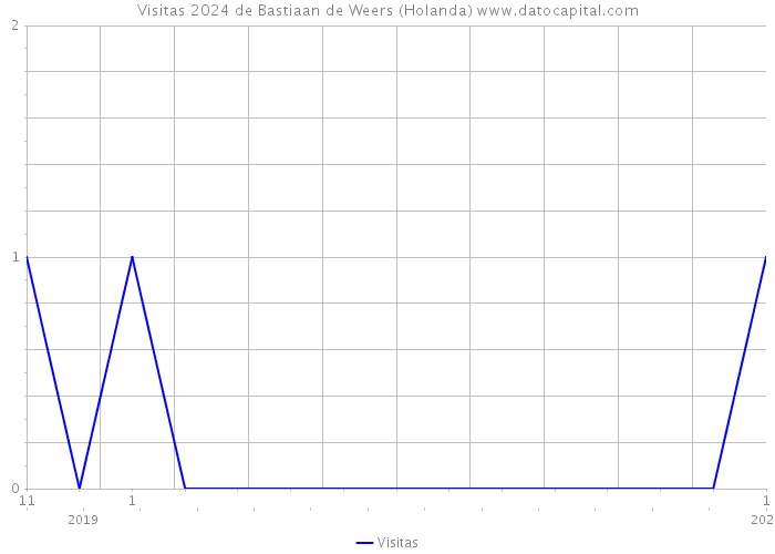 Visitas 2024 de Bastiaan de Weers (Holanda) 