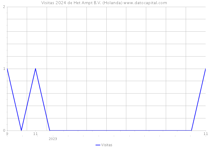 Visitas 2024 de Het Ampt B.V. (Holanda) 