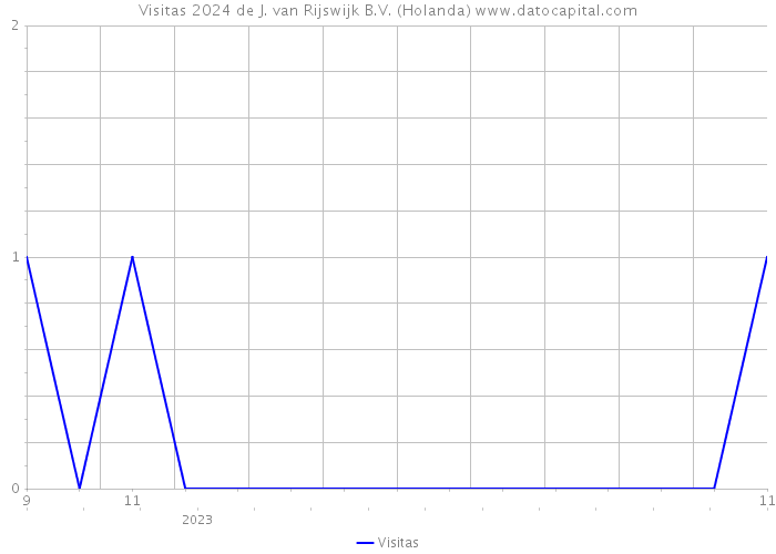 Visitas 2024 de J. van Rijswijk B.V. (Holanda) 