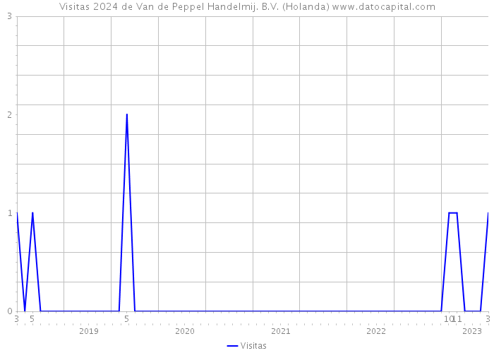 Visitas 2024 de Van de Peppel Handelmij. B.V. (Holanda) 