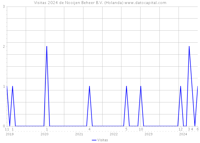 Visitas 2024 de Nooijen Beheer B.V. (Holanda) 