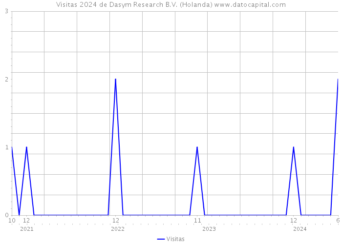 Visitas 2024 de Dasym Research B.V. (Holanda) 