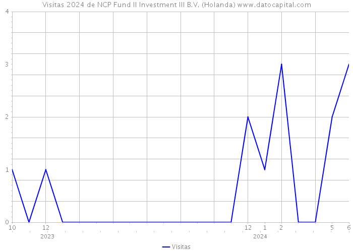 Visitas 2024 de NCP Fund II Investment III B.V. (Holanda) 