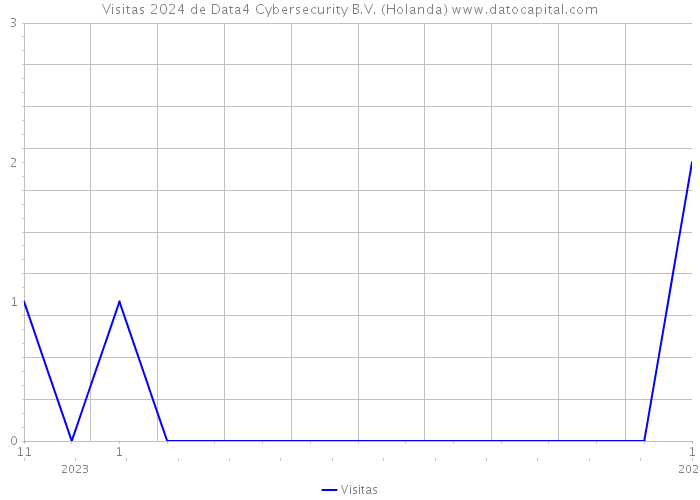 Visitas 2024 de Data4 Cybersecurity B.V. (Holanda) 