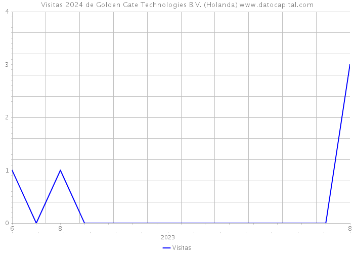 Visitas 2024 de Golden Gate Technologies B.V. (Holanda) 