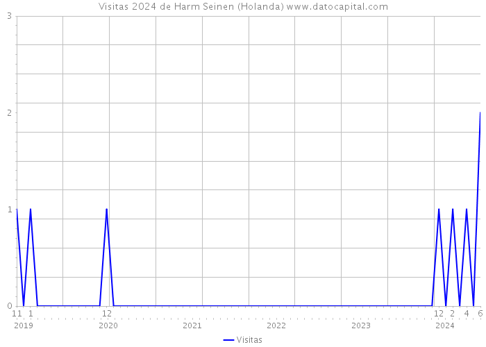 Visitas 2024 de Harm Seinen (Holanda) 