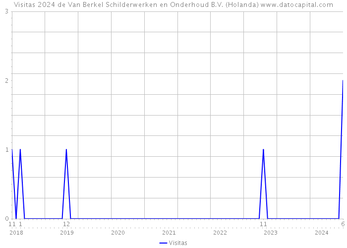 Visitas 2024 de Van Berkel Schilderwerken en Onderhoud B.V. (Holanda) 