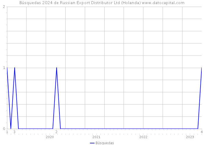 Búsquedas 2024 de Russian Export Distributor Ltd (Holanda) 