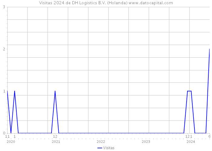 Visitas 2024 de DH Logistics B.V. (Holanda) 