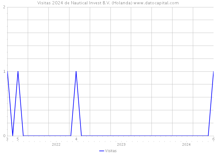 Visitas 2024 de Nautical Invest B.V. (Holanda) 