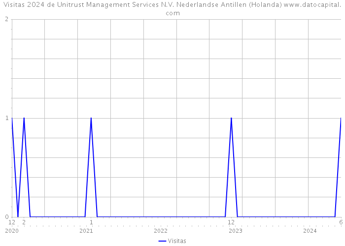 Visitas 2024 de Unitrust Management Services N.V. Nederlandse Antillen (Holanda) 