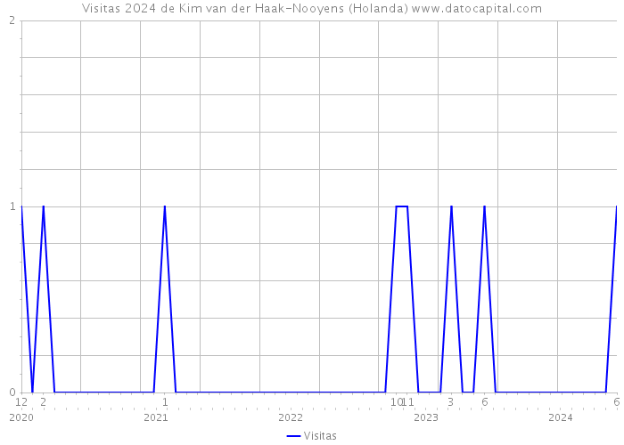 Visitas 2024 de Kim van der Haak-Nooyens (Holanda) 