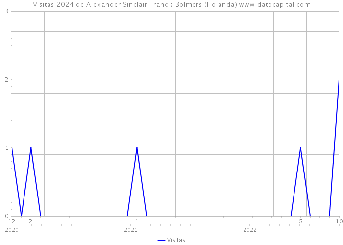 Visitas 2024 de Alexander Sinclair Francis Bolmers (Holanda) 