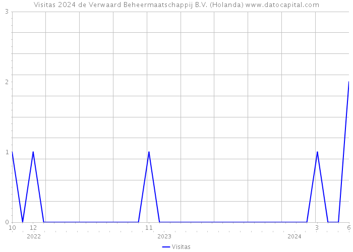 Visitas 2024 de Verwaard Beheermaatschappij B.V. (Holanda) 