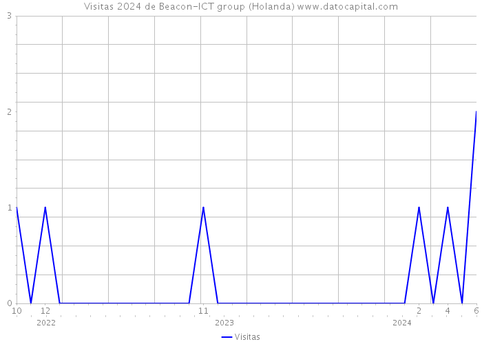 Visitas 2024 de Beacon-ICT group (Holanda) 