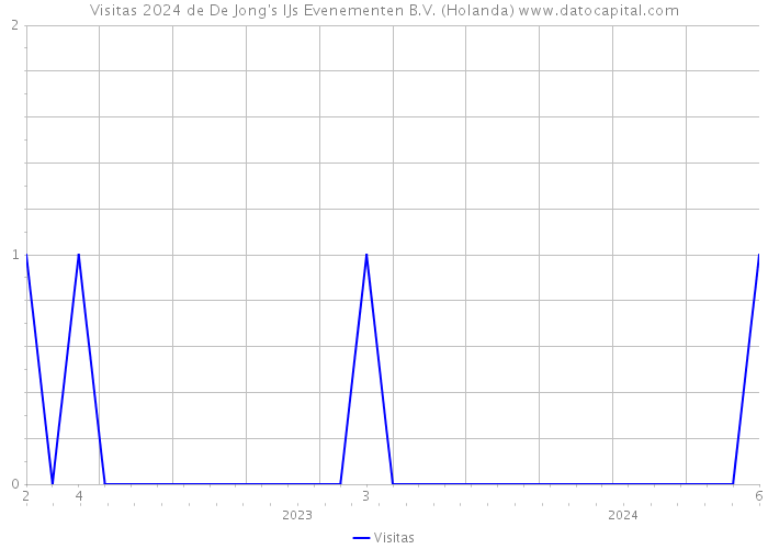 Visitas 2024 de De Jong's IJs Evenementen B.V. (Holanda) 