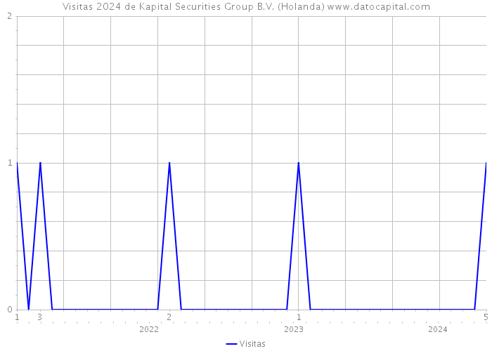Visitas 2024 de Kapital Securities Group B.V. (Holanda) 