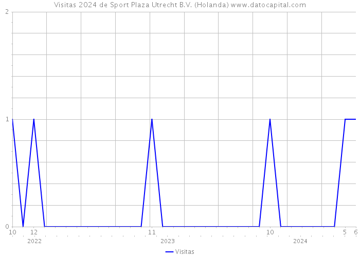 Visitas 2024 de Sport Plaza Utrecht B.V. (Holanda) 