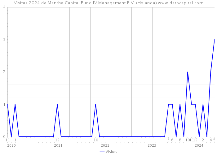 Visitas 2024 de Mentha Capital Fund IV Management B.V. (Holanda) 