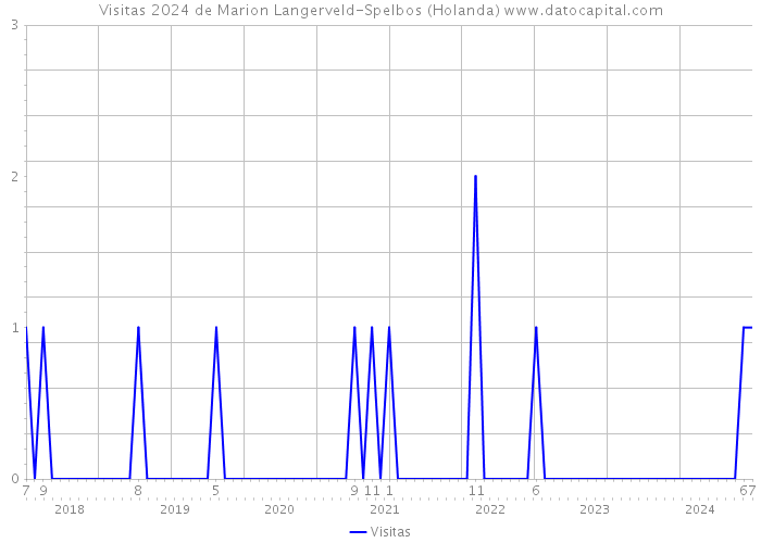 Visitas 2024 de Marion Langerveld-Spelbos (Holanda) 