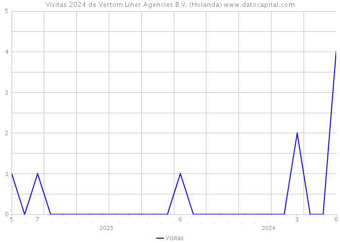 Visitas 2024 de Vertom Liner Agencies B.V. (Holanda) 