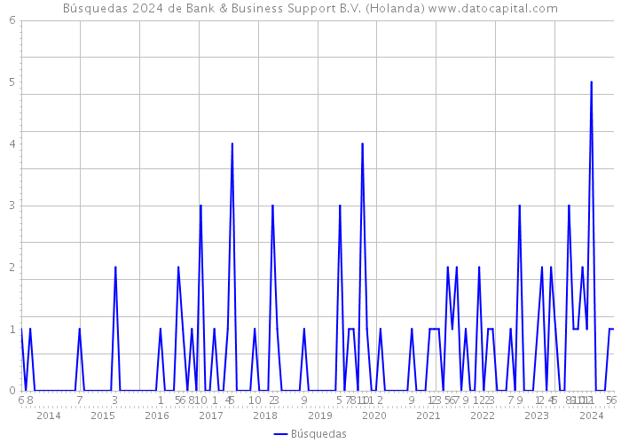 Búsquedas 2024 de Bank & Business Support B.V. (Holanda) 